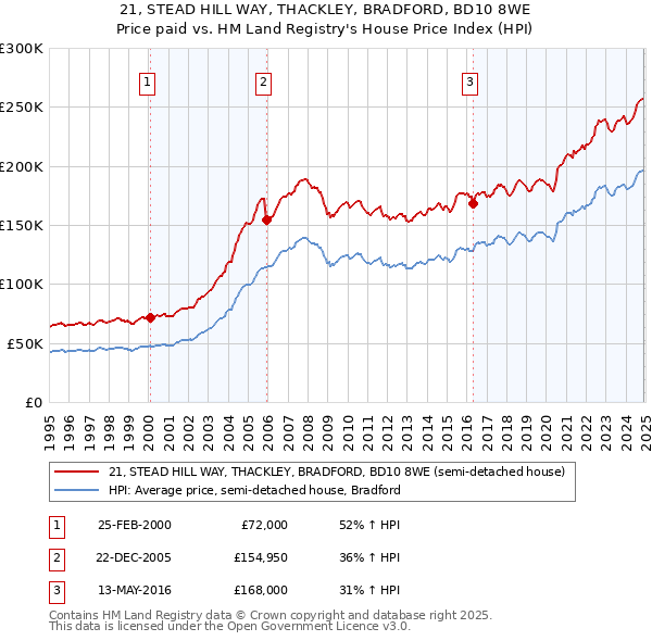 21, STEAD HILL WAY, THACKLEY, BRADFORD, BD10 8WE: Price paid vs HM Land Registry's House Price Index