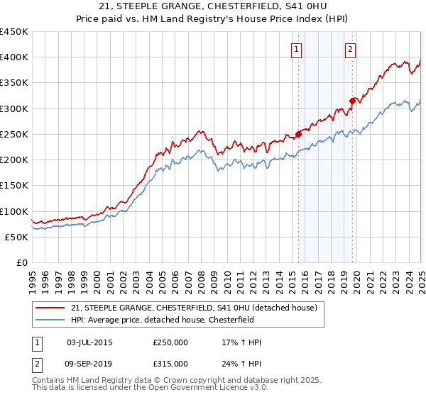 21, STEEPLE GRANGE, CHESTERFIELD, S41 0HU: Price paid vs HM Land Registry's House Price Index