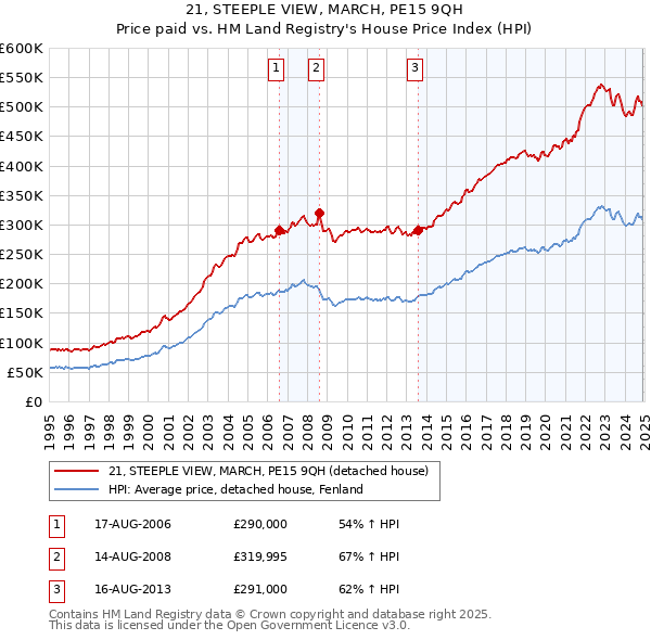 21, STEEPLE VIEW, MARCH, PE15 9QH: Price paid vs HM Land Registry's House Price Index