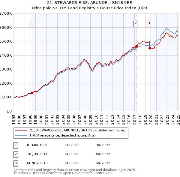 21, STEWARDS RISE, ARUNDEL, BN18 9ER: Price paid vs HM Land Registry's House Price Index