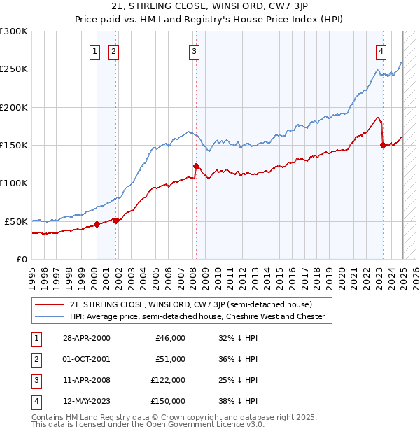21, STIRLING CLOSE, WINSFORD, CW7 3JP: Price paid vs HM Land Registry's House Price Index