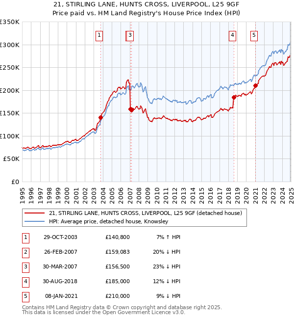 21, STIRLING LANE, HUNTS CROSS, LIVERPOOL, L25 9GF: Price paid vs HM Land Registry's House Price Index