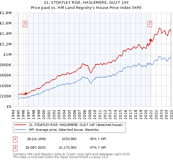 21, STOATLEY RISE, HASLEMERE, GU27 1AF: Price paid vs HM Land Registry's House Price Index
