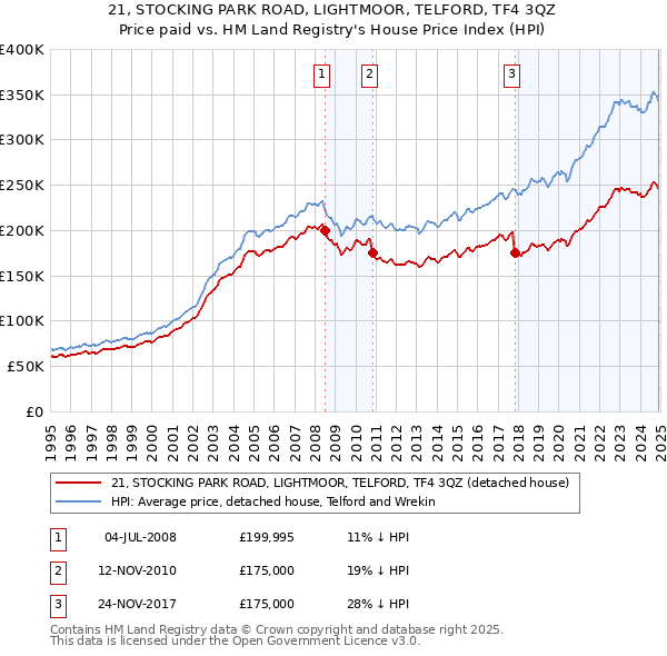 21, STOCKING PARK ROAD, LIGHTMOOR, TELFORD, TF4 3QZ: Price paid vs HM Land Registry's House Price Index