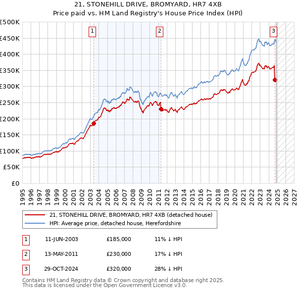 21, STONEHILL DRIVE, BROMYARD, HR7 4XB: Price paid vs HM Land Registry's House Price Index