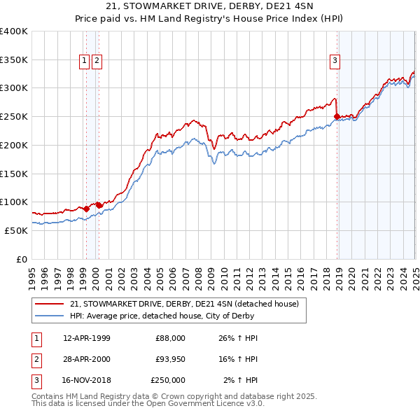 21, STOWMARKET DRIVE, DERBY, DE21 4SN: Price paid vs HM Land Registry's House Price Index