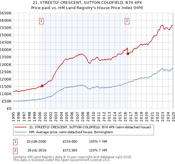 21, STREETLY CRESCENT, SUTTON COLDFIELD, B74 4PX: Price paid vs HM Land Registry's House Price Index