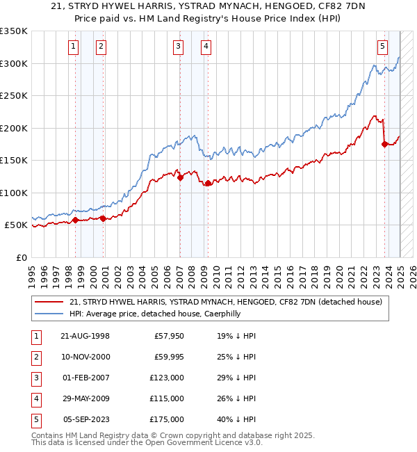 21, STRYD HYWEL HARRIS, YSTRAD MYNACH, HENGOED, CF82 7DN: Price paid vs HM Land Registry's House Price Index