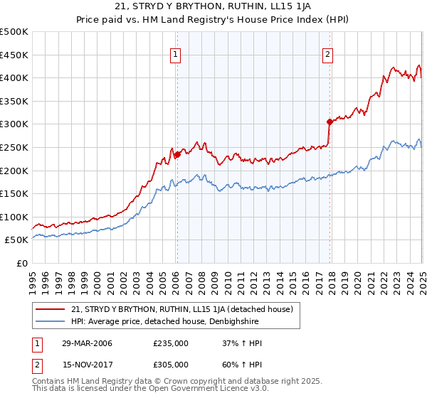 21, STRYD Y BRYTHON, RUTHIN, LL15 1JA: Price paid vs HM Land Registry's House Price Index