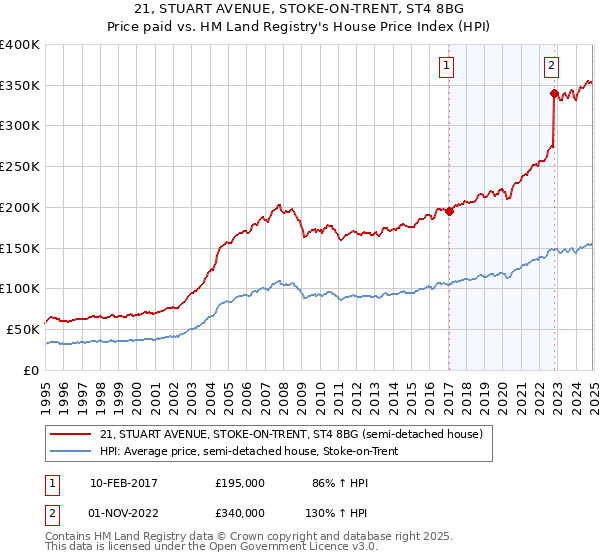 21, STUART AVENUE, STOKE-ON-TRENT, ST4 8BG: Price paid vs HM Land Registry's House Price Index