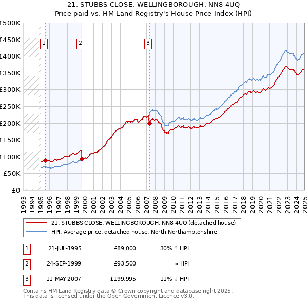 21, STUBBS CLOSE, WELLINGBOROUGH, NN8 4UQ: Price paid vs HM Land Registry's House Price Index