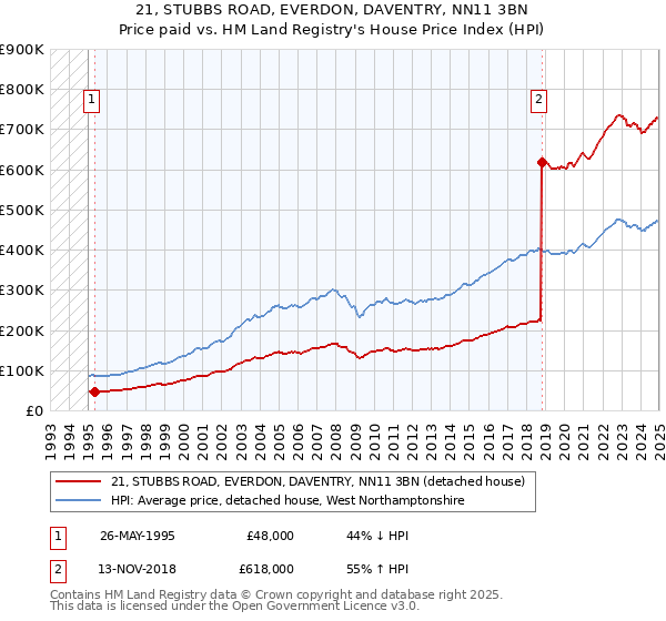 21, STUBBS ROAD, EVERDON, DAVENTRY, NN11 3BN: Price paid vs HM Land Registry's House Price Index