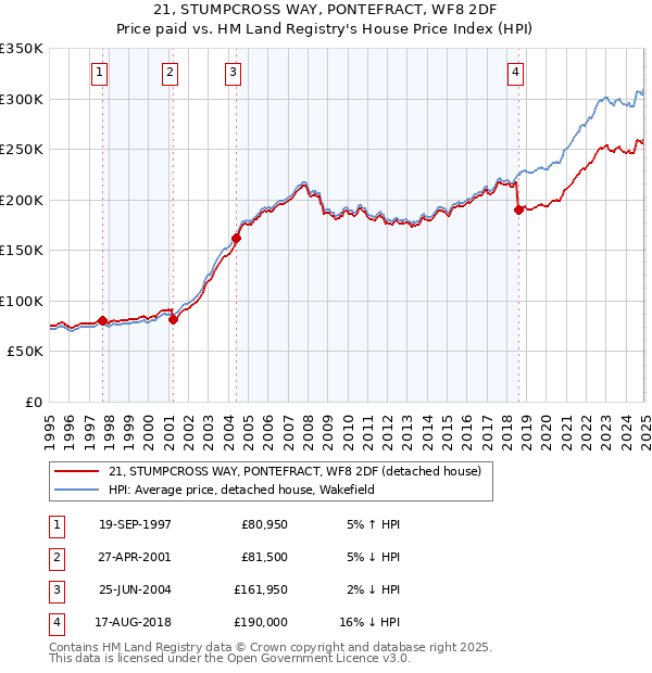 21, STUMPCROSS WAY, PONTEFRACT, WF8 2DF: Price paid vs HM Land Registry's House Price Index