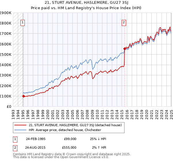 21, STURT AVENUE, HASLEMERE, GU27 3SJ: Price paid vs HM Land Registry's House Price Index