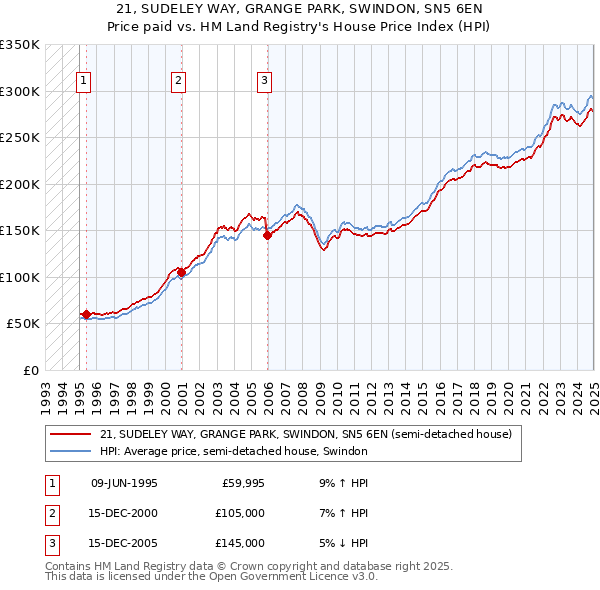 21, SUDELEY WAY, GRANGE PARK, SWINDON, SN5 6EN: Price paid vs HM Land Registry's House Price Index