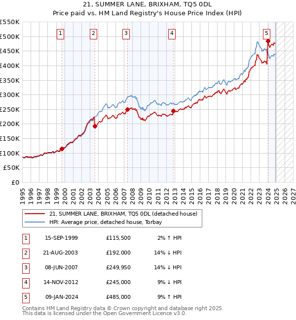 21, SUMMER LANE, BRIXHAM, TQ5 0DL: Price paid vs HM Land Registry's House Price Index