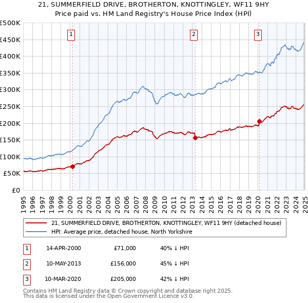 21, SUMMERFIELD DRIVE, BROTHERTON, KNOTTINGLEY, WF11 9HY: Price paid vs HM Land Registry's House Price Index