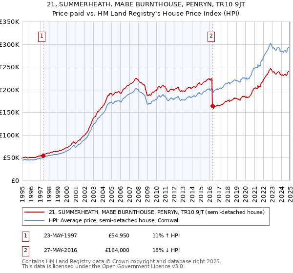 21, SUMMERHEATH, MABE BURNTHOUSE, PENRYN, TR10 9JT: Price paid vs HM Land Registry's House Price Index