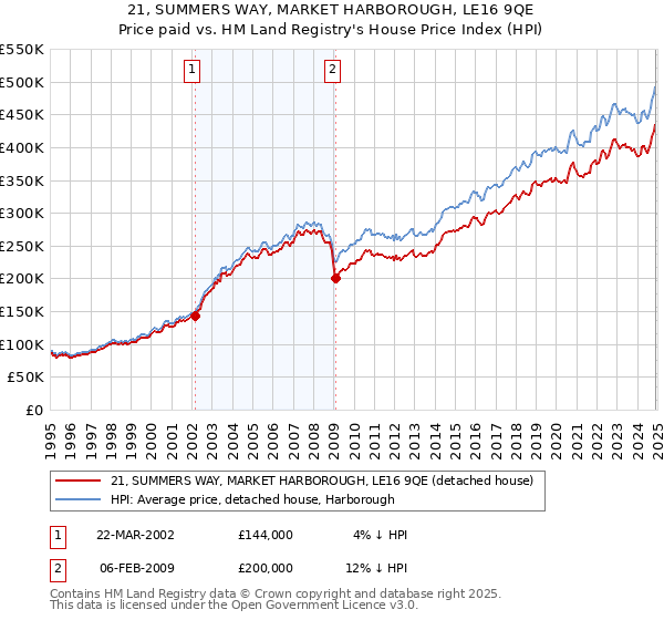 21, SUMMERS WAY, MARKET HARBOROUGH, LE16 9QE: Price paid vs HM Land Registry's House Price Index