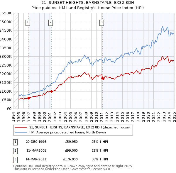 21, SUNSET HEIGHTS, BARNSTAPLE, EX32 8DH: Price paid vs HM Land Registry's House Price Index