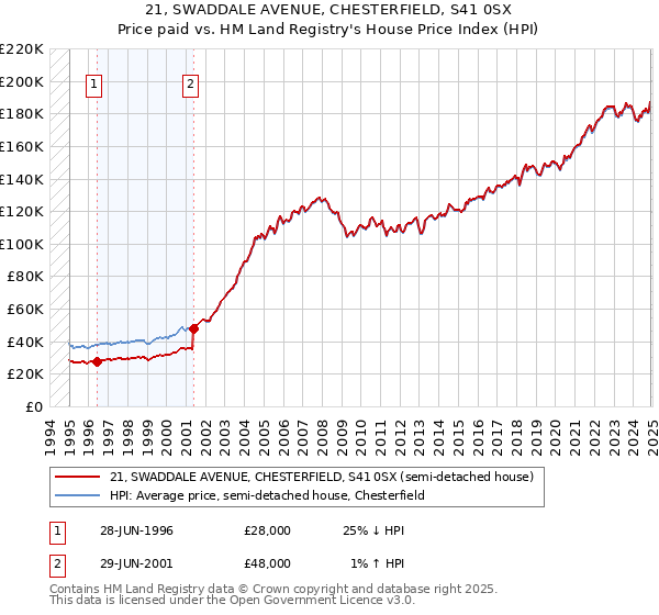 21, SWADDALE AVENUE, CHESTERFIELD, S41 0SX: Price paid vs HM Land Registry's House Price Index