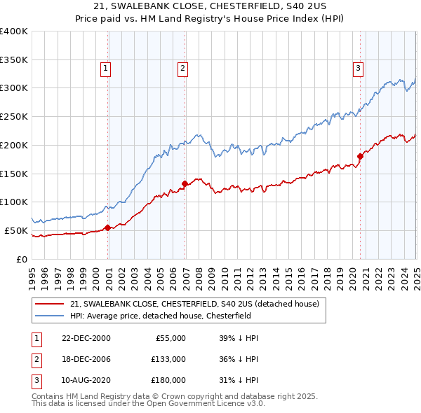 21, SWALEBANK CLOSE, CHESTERFIELD, S40 2US: Price paid vs HM Land Registry's House Price Index