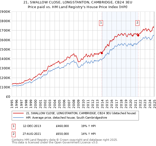 21, SWALLOW CLOSE, LONGSTANTON, CAMBRIDGE, CB24 3EU: Price paid vs HM Land Registry's House Price Index