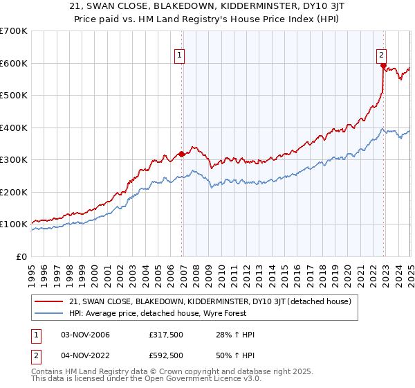 21, SWAN CLOSE, BLAKEDOWN, KIDDERMINSTER, DY10 3JT: Price paid vs HM Land Registry's House Price Index