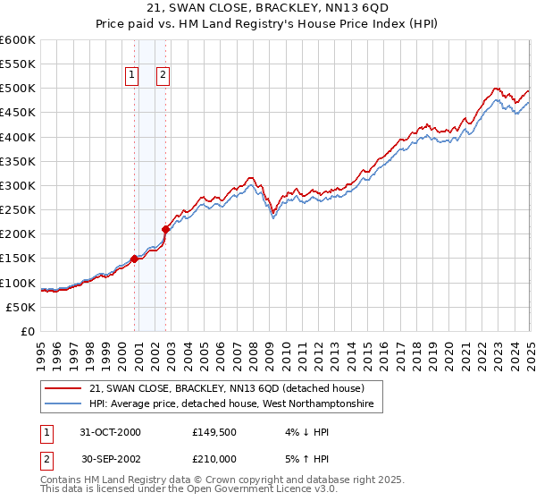 21, SWAN CLOSE, BRACKLEY, NN13 6QD: Price paid vs HM Land Registry's House Price Index