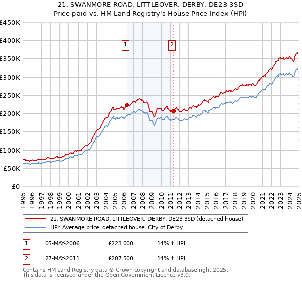 21, SWANMORE ROAD, LITTLEOVER, DERBY, DE23 3SD: Price paid vs HM Land Registry's House Price Index
