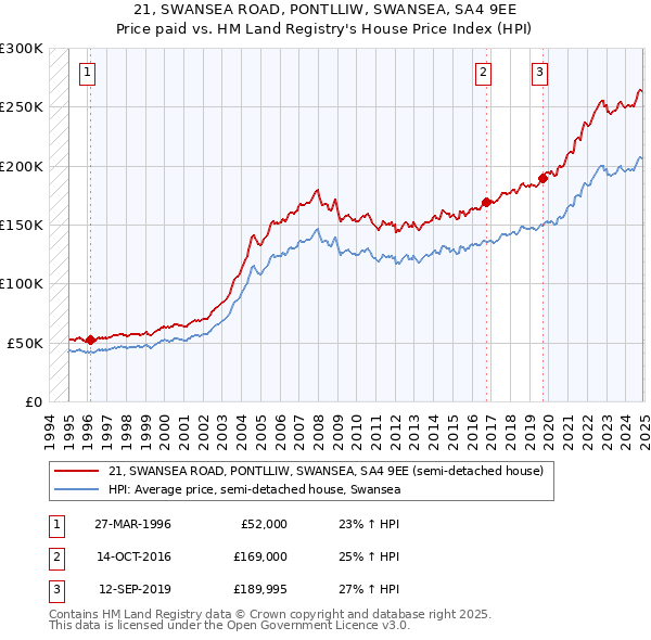 21, SWANSEA ROAD, PONTLLIW, SWANSEA, SA4 9EE: Price paid vs HM Land Registry's House Price Index