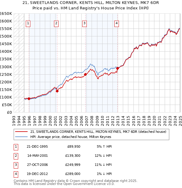 21, SWEETLANDS CORNER, KENTS HILL, MILTON KEYNES, MK7 6DR: Price paid vs HM Land Registry's House Price Index