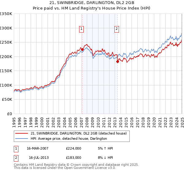 21, SWINBRIDGE, DARLINGTON, DL2 2GB: Price paid vs HM Land Registry's House Price Index
