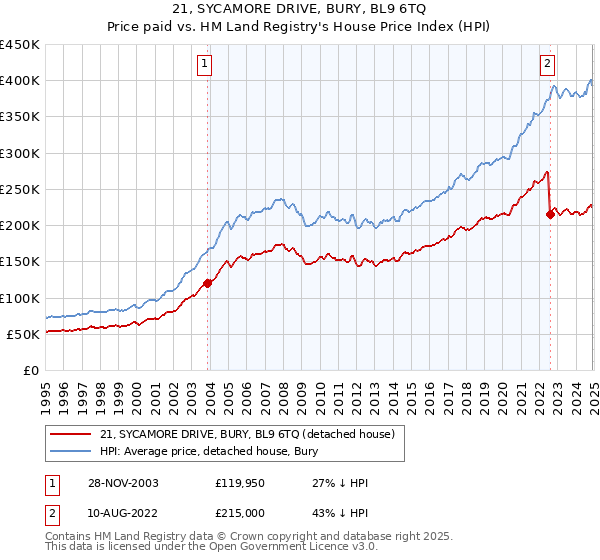21, SYCAMORE DRIVE, BURY, BL9 6TQ: Price paid vs HM Land Registry's House Price Index