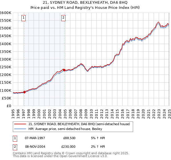 21, SYDNEY ROAD, BEXLEYHEATH, DA6 8HQ: Price paid vs HM Land Registry's House Price Index