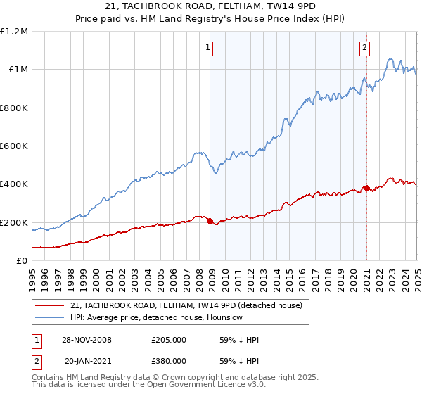 21, TACHBROOK ROAD, FELTHAM, TW14 9PD: Price paid vs HM Land Registry's House Price Index