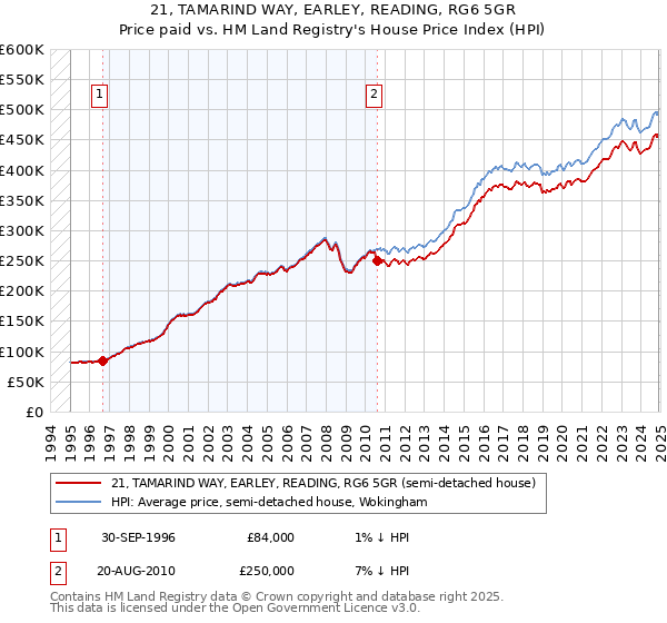 21, TAMARIND WAY, EARLEY, READING, RG6 5GR: Price paid vs HM Land Registry's House Price Index