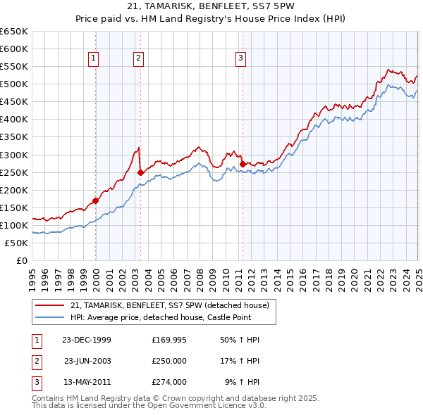 21, TAMARISK, BENFLEET, SS7 5PW: Price paid vs HM Land Registry's House Price Index