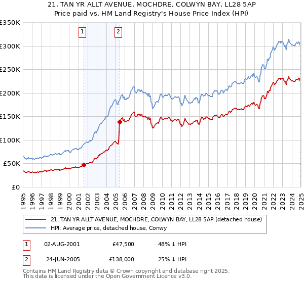 21, TAN YR ALLT AVENUE, MOCHDRE, COLWYN BAY, LL28 5AP: Price paid vs HM Land Registry's House Price Index