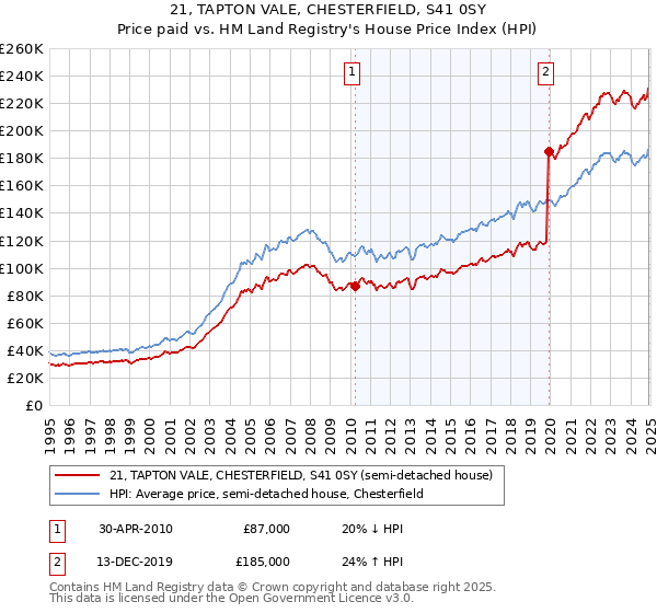 21, TAPTON VALE, CHESTERFIELD, S41 0SY: Price paid vs HM Land Registry's House Price Index