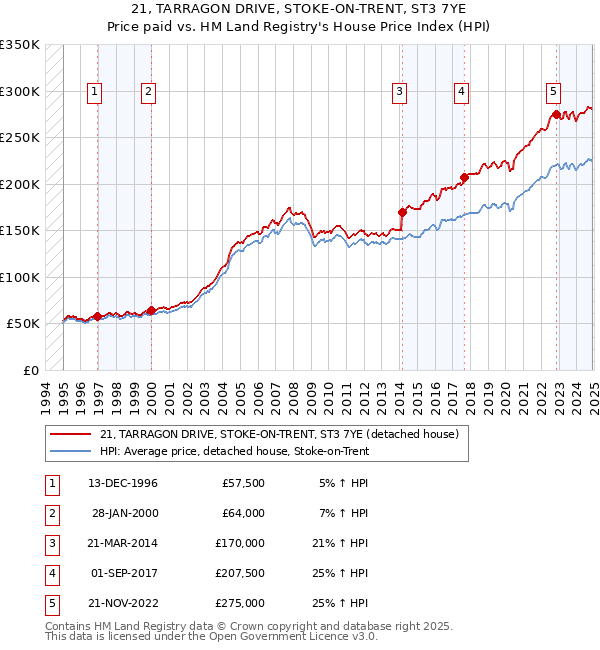 21, TARRAGON DRIVE, STOKE-ON-TRENT, ST3 7YE: Price paid vs HM Land Registry's House Price Index