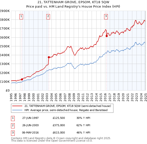 21, TATTENHAM GROVE, EPSOM, KT18 5QW: Price paid vs HM Land Registry's House Price Index