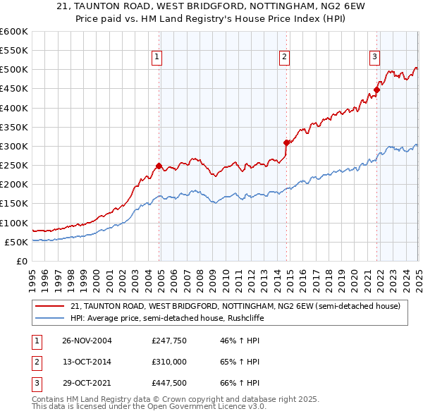 21, TAUNTON ROAD, WEST BRIDGFORD, NOTTINGHAM, NG2 6EW: Price paid vs HM Land Registry's House Price Index