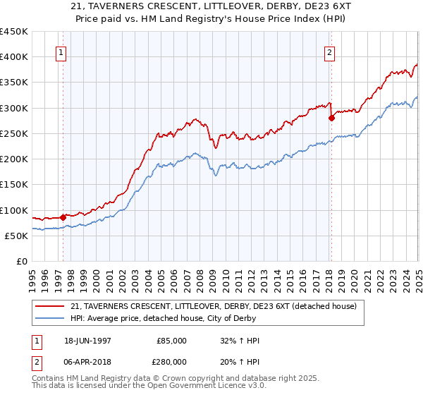 21, TAVERNERS CRESCENT, LITTLEOVER, DERBY, DE23 6XT: Price paid vs HM Land Registry's House Price Index