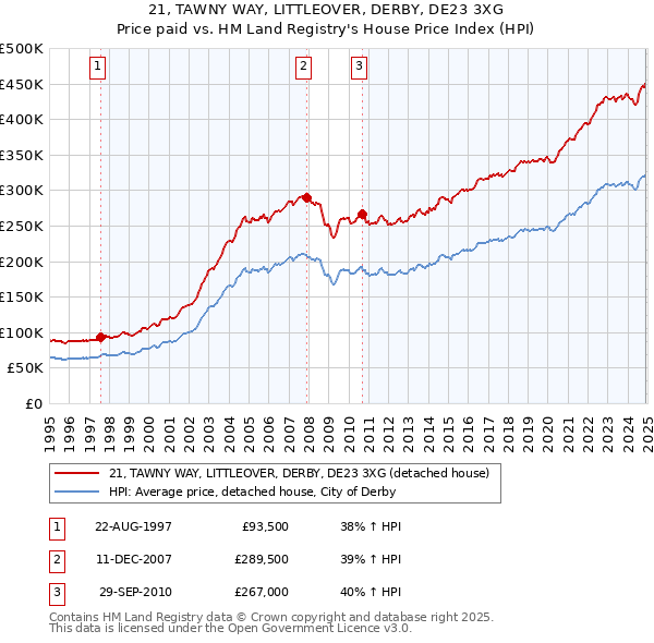 21, TAWNY WAY, LITTLEOVER, DERBY, DE23 3XG: Price paid vs HM Land Registry's House Price Index