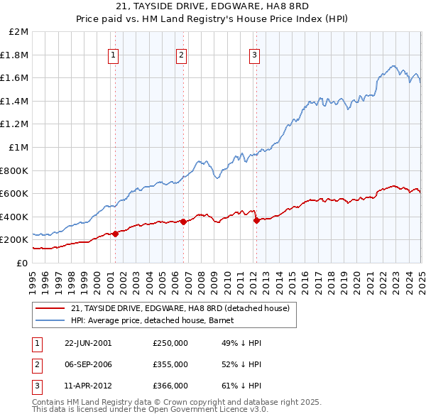 21, TAYSIDE DRIVE, EDGWARE, HA8 8RD: Price paid vs HM Land Registry's House Price Index