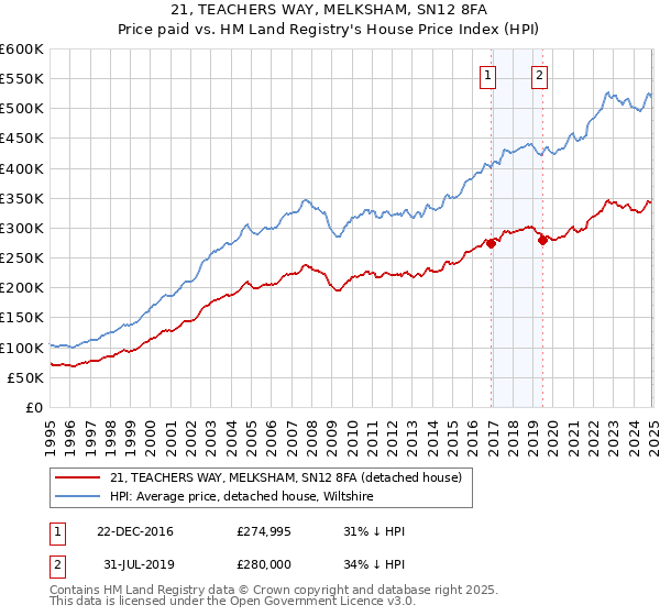 21, TEACHERS WAY, MELKSHAM, SN12 8FA: Price paid vs HM Land Registry's House Price Index