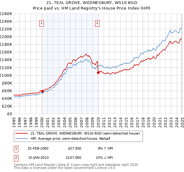 21, TEAL GROVE, WEDNESBURY, WS10 8GD: Price paid vs HM Land Registry's House Price Index