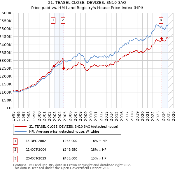 21, TEASEL CLOSE, DEVIZES, SN10 3AQ: Price paid vs HM Land Registry's House Price Index
