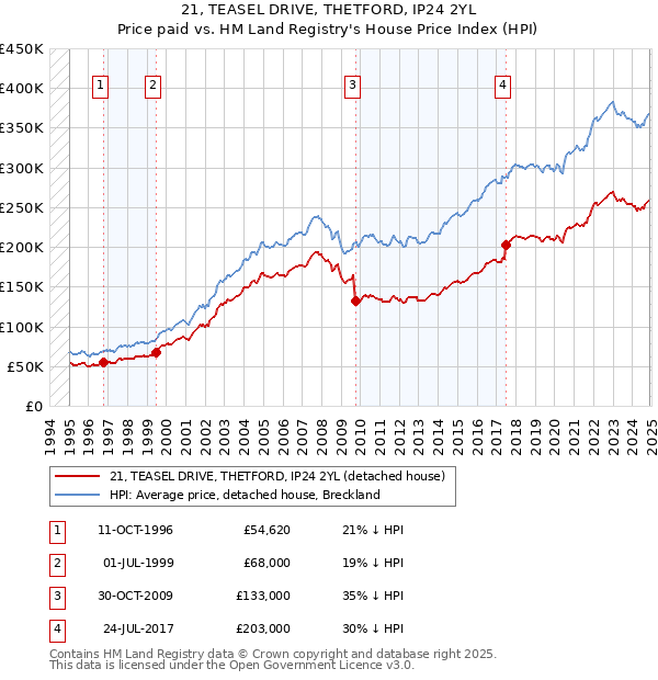 21, TEASEL DRIVE, THETFORD, IP24 2YL: Price paid vs HM Land Registry's House Price Index